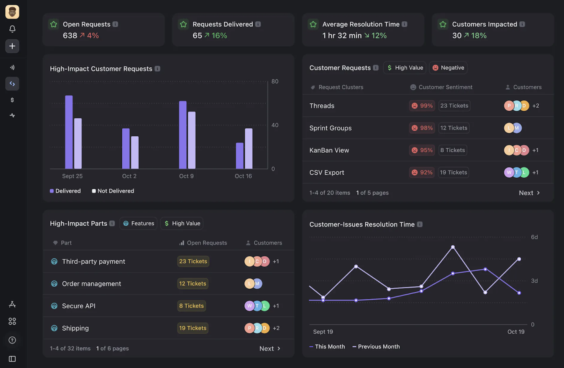 Screenshot of DevRev's real-time dashboard. Displaying high-impact customer requests, high-impact parts, customer-issues resolution time, and customer requests.